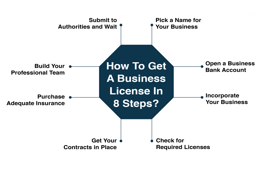 How To Get A Business License In 8 Steps